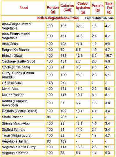 Indian Food Nutrition