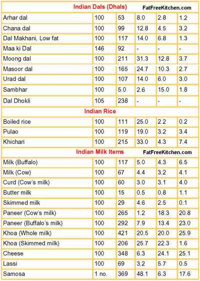 Food Nutrition