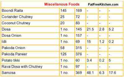 Home made Indian food nutrition