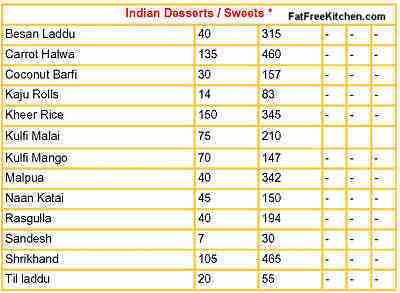Indian Foods Nutrition