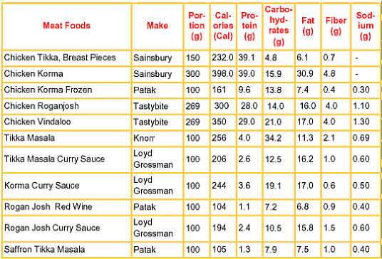 Indian meat curry nutrition