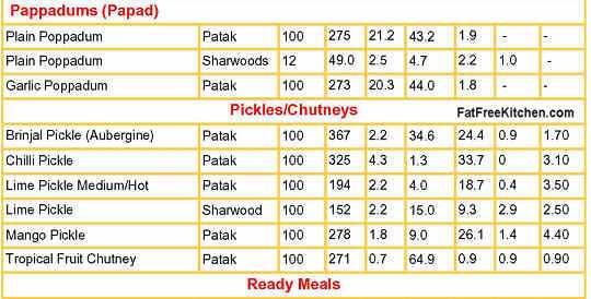 Indian Snacks Nutrition