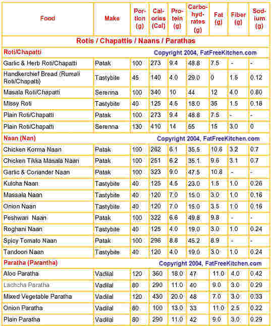 Indian roti calories