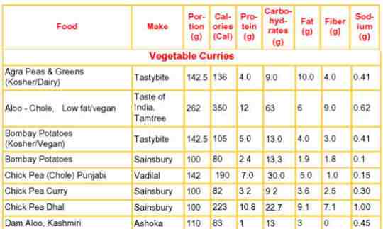Indian vegetable curry nutrition