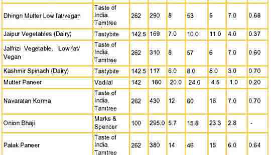 Vegetable curry nutrition data